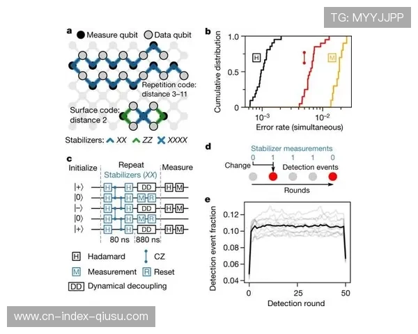 量子纠错算法在信号传输链路中的探索性应用 进一步推高了行业天花板 量子纠错算法在信号传输链路中的探索性应用 进一步推高了行业天花板